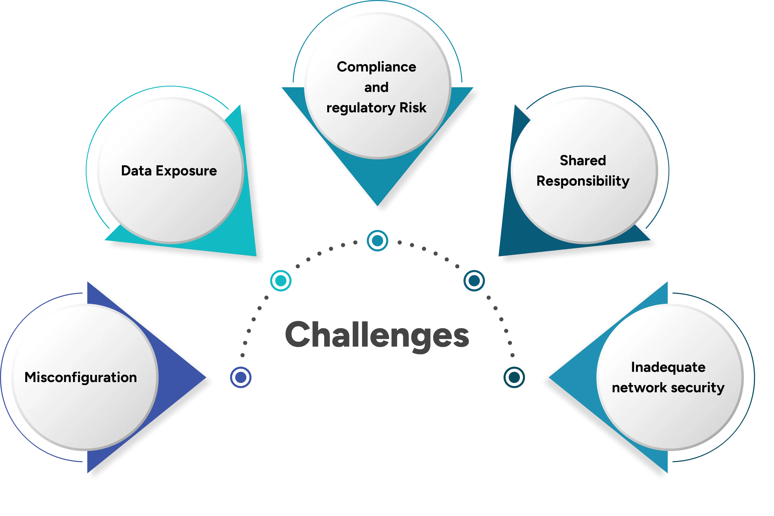 Challenges in Cloud Security